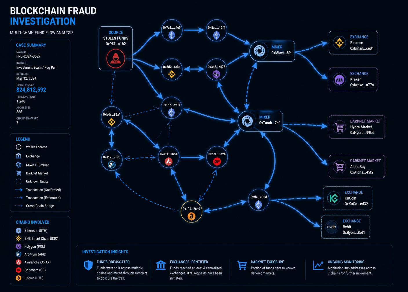 Anonymized blockchain fraud investigation graph showing wallet clustering, mixers, exchanges and darknet market attribution